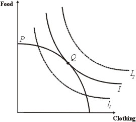 Efficiency and indifference